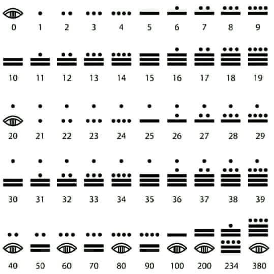 Las fascinantes tablas de números mayas: un sistema matemático ancestral